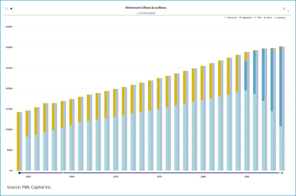 Projected Retirement Graph The biggest risk to your retirement might not be what you think | PWL ...